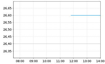 Chart Transport. de Gas del Sur S.A. B(Sp.ADRsRegS)/5AP1 - Intraday