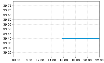 Chart TriMas Corp. - Intraday