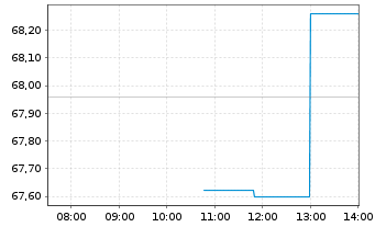 Chart Trimble Inc. - Intraday