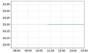 Chart Trinity Industries Inc. - Intraday