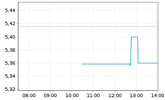 Chart TriplePoint Vent.Gwth BDC Corp - Intraday