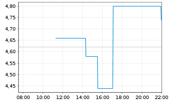 Chart TRIVAGO A SP.ADS/5 EO-,06 - Intraday