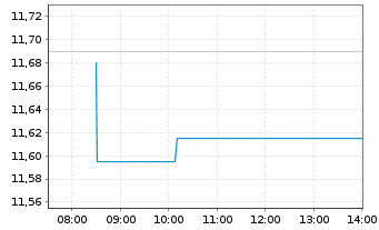 Chart Tripadvisor Inc. - Intraday