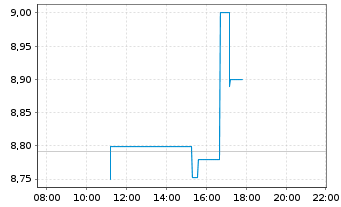 Chart Trulieve Cannabis Corp. - Intraday