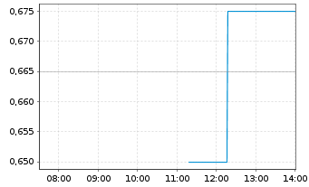 Chart Tuhura Biosciences Inc. - Intraday