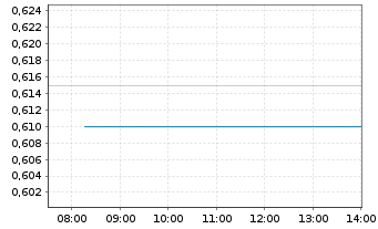 Chart Tuniu Corp. R.Shs Cl.A (SP.ADRs) - Intraday