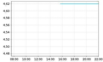 Chart Tuniu Corp. Cl.A ADR - Intraday