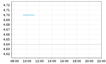 Chart Turkcell Iletisim Hizmetl. AS ADR - Intraday