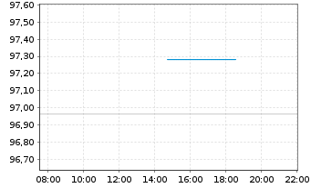 Chart T&uuml;rkei, Republik DL-Notes 2008(38) - Intraday