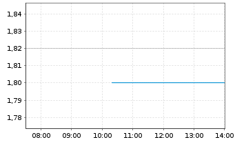 Chart Tuya Inc. ADR - Intraday