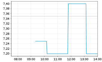 Chart VNET Group Inc. - Intraday