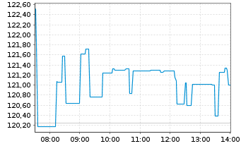 Chart Twilio Inc. - Intraday