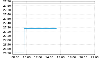 Chart Twist Bioscience Corp. - Intraday