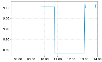 Chart Two Harbors Investment Corp. - Intraday
