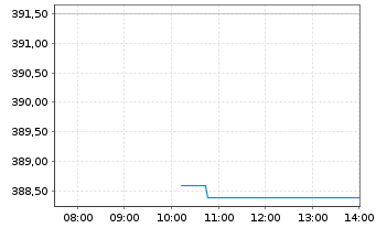 Chart Tyler Technologies Inc. - Intraday
