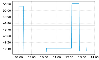 Chart Tyson Foods Inc. - Intraday