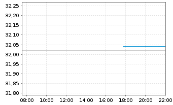 Chart UDR Inc. - Intraday