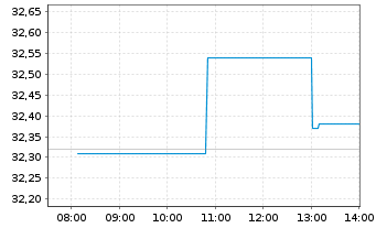 Chart UGI Corp. - Intraday
