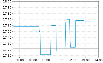 Chart U.S. Gold Corp. - Intraday