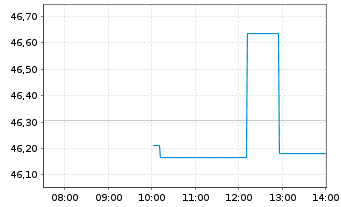 Chart U.S. Bancorp - Intraday