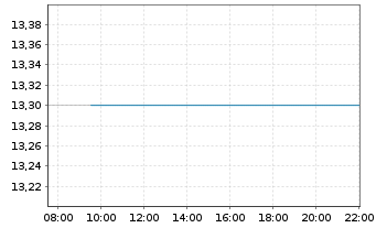 Chart UMH Properties Inc. - Intraday