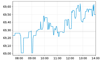 Chart Uber Technologies Inc. - Intraday
