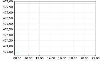 Chart Ubiquiti Inc. - Intraday