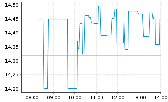 Chart UiPath Inc. Cl.A - Intraday