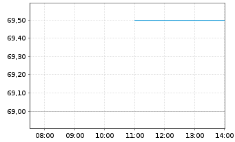 Chart UL Solutions Inc. - Intraday