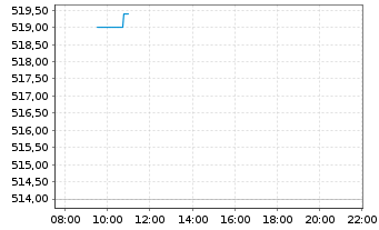 Chart Ulta Beauty Inc. - Intraday