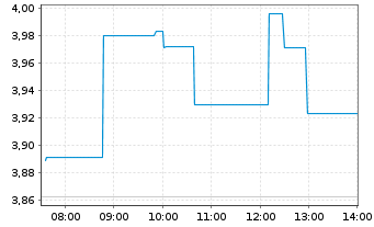 Chart Under Armour Inc. Shs.C  - Intraday