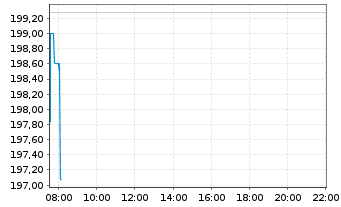 Chart Union Pacific Corp. - Intraday