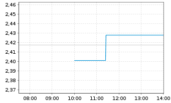 Chart Unisys Corp. - Intraday