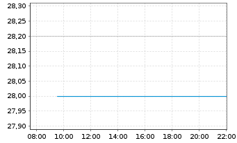 Chart United Community Banks Inc. - Intraday
