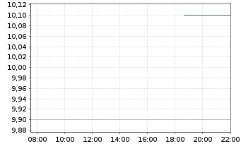 Chart American Coastal Insura. Corp. - Intraday