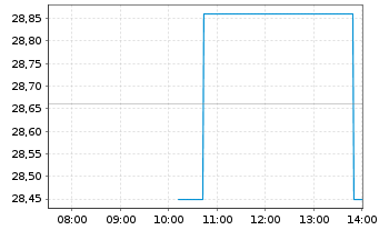 Chart United Natural Foods Inc. - Intraday