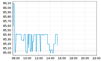 Chart United Parcel Service Inc. - Intraday