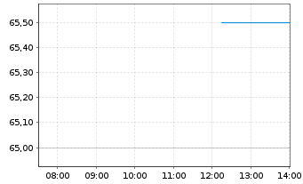 Chart US Foods Holding Corp. - Intraday
