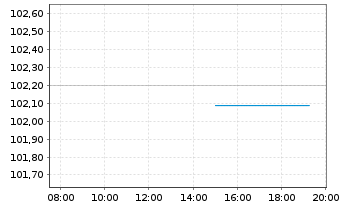 Chart United States of America DL-Bonds 1997(27) - Intraday