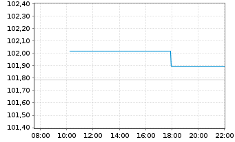 Chart United States of America DL-Bonds 1997(27) - Intraday