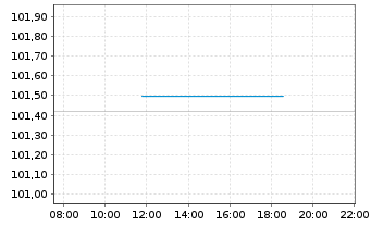 Chart United States of America DL-Bonds 1998(28) - Intraday