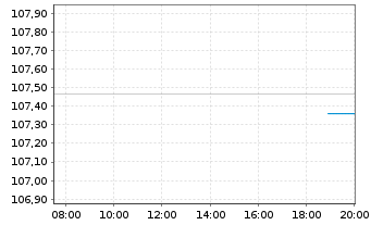 Chart United States of America DL-Bonds 2000(30) - Intraday