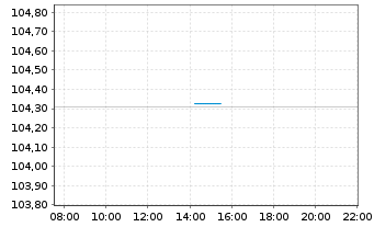 Chart United States of America DL-Bonds 2001(31) - Intraday