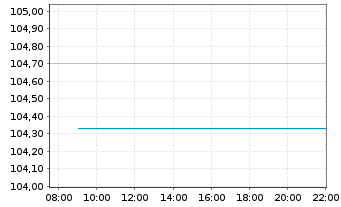 Chart United States of America DL-Notes 2007(37) - Intraday