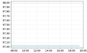 Chart United States of America DL-Bonds 2010(40) - Intraday