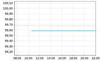 Chart United States of America DL-Bonds 2011(41) - Intraday