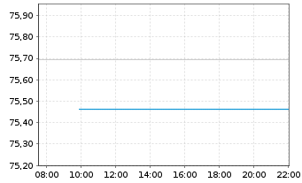 Chart United States of America DL-Notes 2012(42) - Intraday