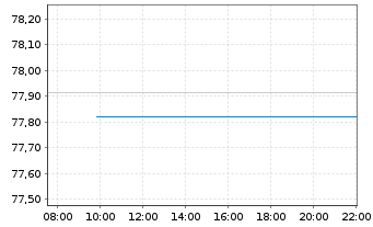 Chart United States of America DL-Notes 2014(44) - Intraday