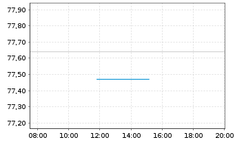 Chart United States of America DL-Notes 2014(44) - Intraday