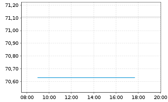 Chart United States of America DL-Bonds 2015(45) - Intraday